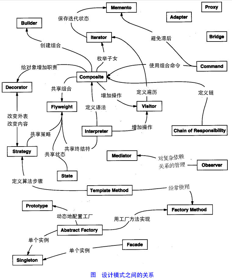 the relationship between design patterns