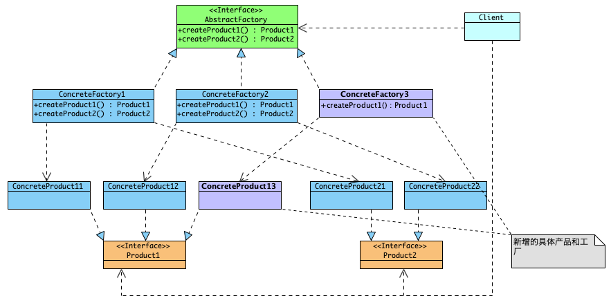 abstractfactory structure of new concrete product