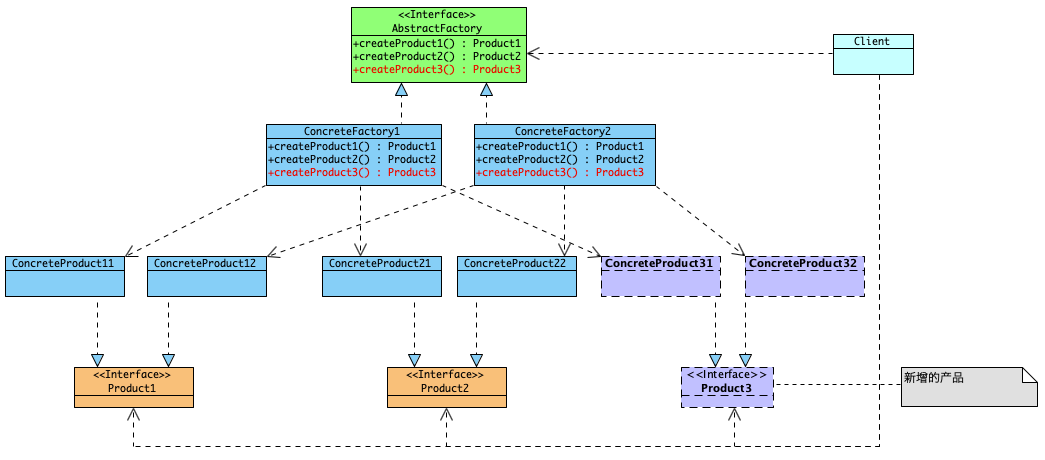 abstractfactory structure of new product