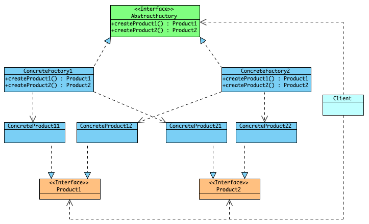 abstractfactory structure