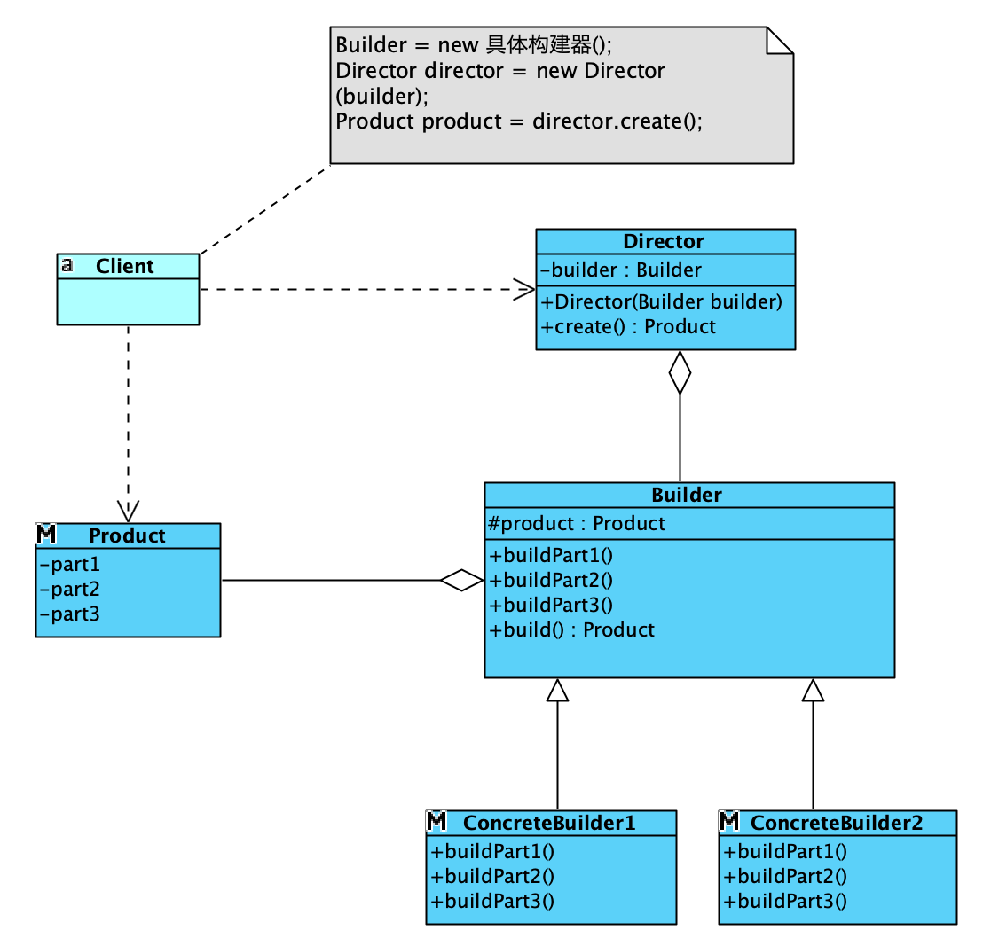 builder pattern