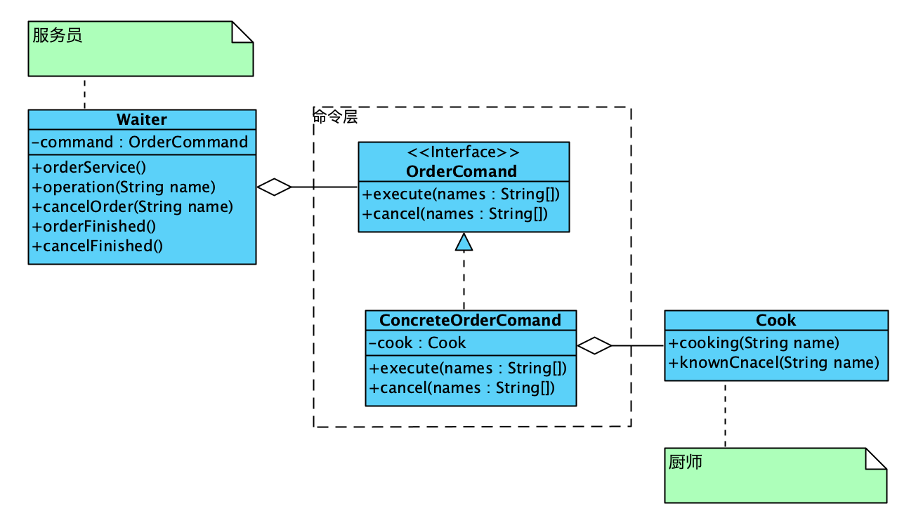 command pattern diancai class