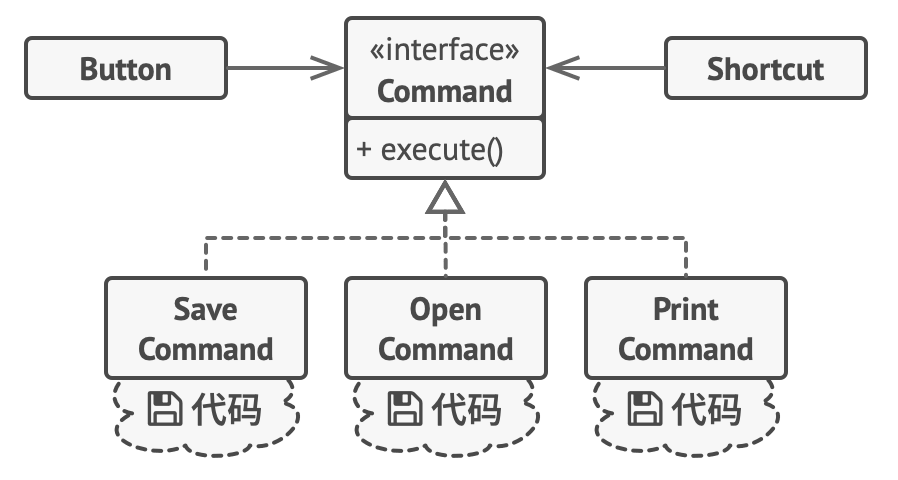 command pattern gui button