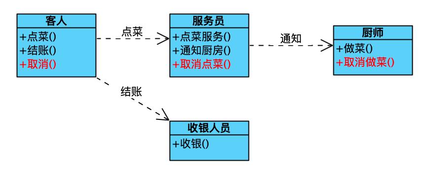 command pattern without2