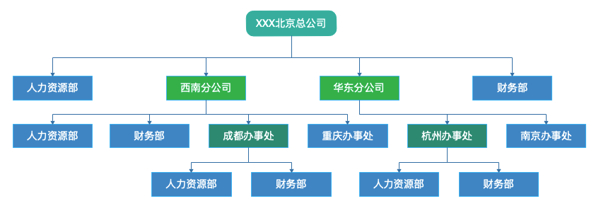 composite pattern org tree