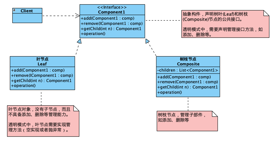 composite pattern tmfs