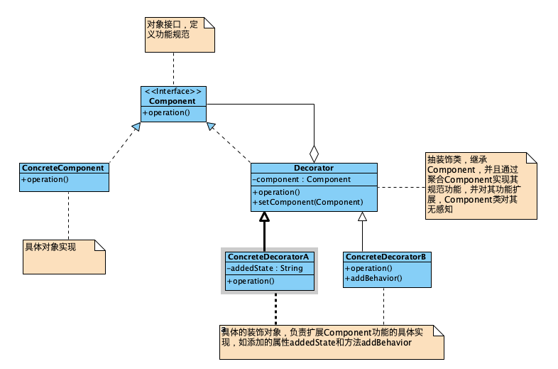 decorator pattern2