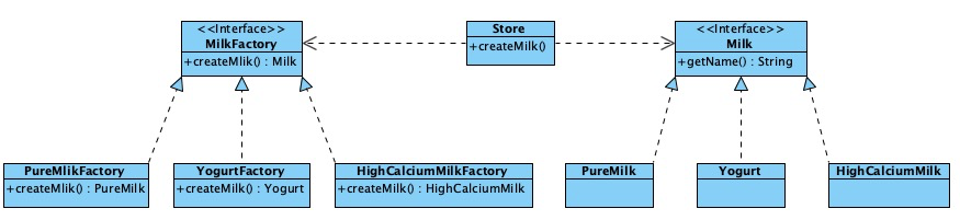 factory method pattern demo