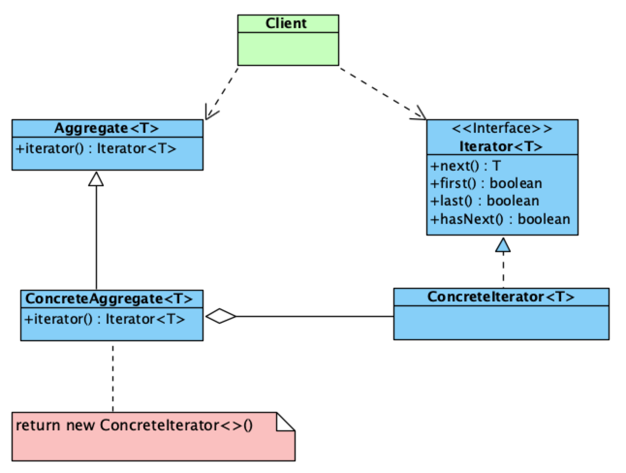 iterator class