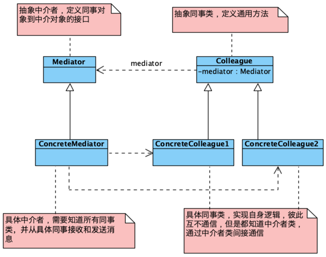 mediator class