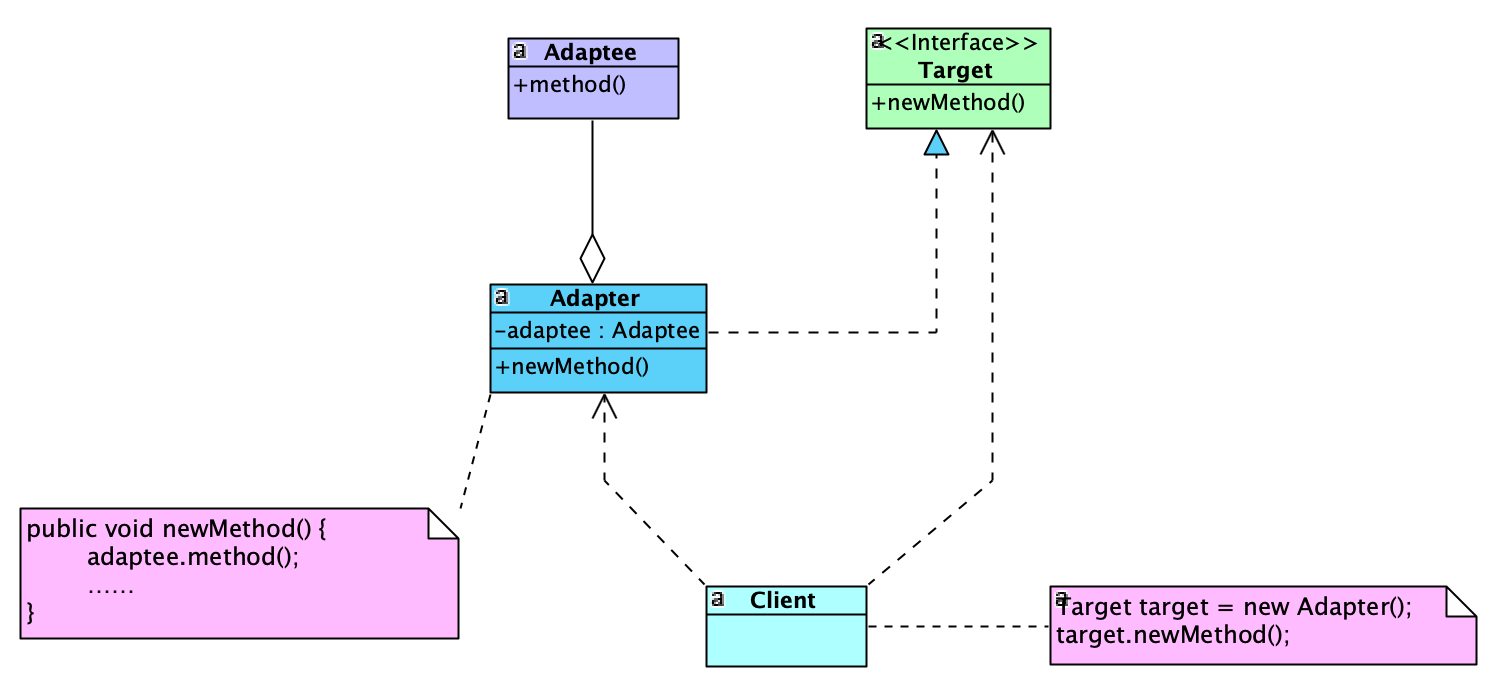 object adapter