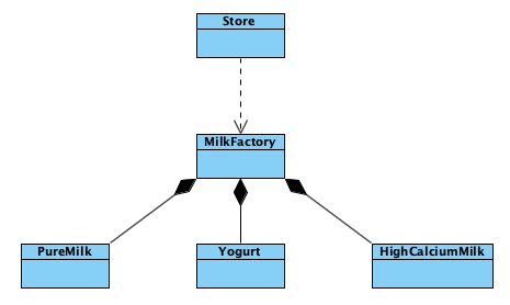 simple factory demo