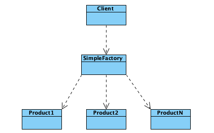 simple factory structure