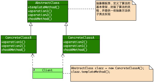 template method class