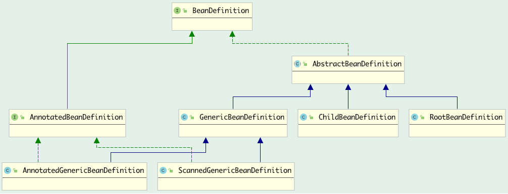 BeanDefinition接口设计