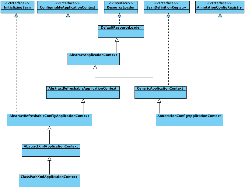 ApplicationContext容器实现